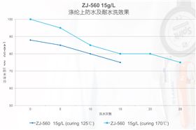 ZJ-560低溫C6防水劑耐水洗測試對比