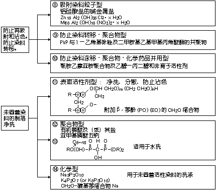 活性染料皂洗劑，免費(fèi)寄樣：18928939081