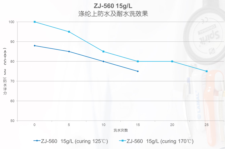 ZJ-560低溫C6防水劑耐水洗測(cè)試對(duì)比