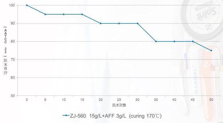 ZJ-560低溫C6防水劑加交聯(lián)劑耐洗效果