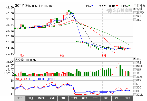 浙江龍盛市盈率“掛車尾”，腰斬后能否恢復(fù)行情