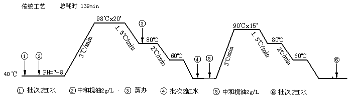 【低溫皂洗劑】更高的效率，更低的成本，他憑什么？【莊杰化工 400-888-6775】