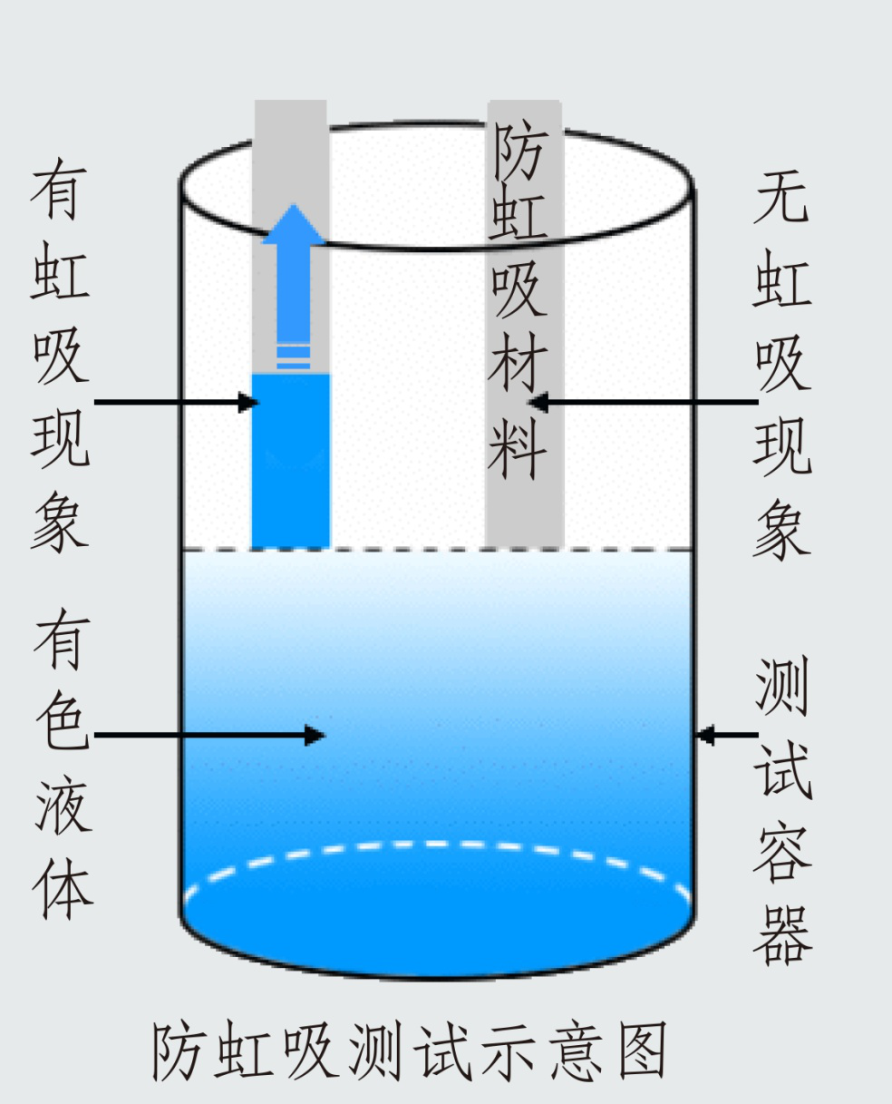 織帶防水防虹吸示意圖