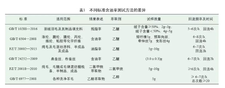 紡織品含油率測(cè)試方法