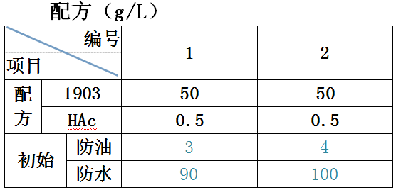 防水劑配方