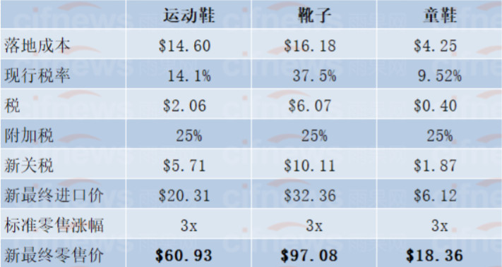 額外加征25%關稅后鞋子的成本