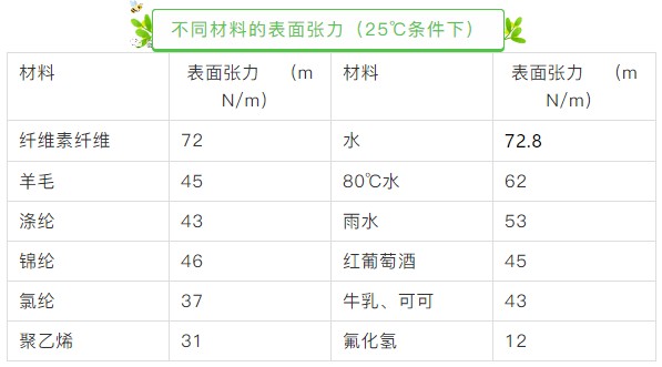 不同材料的表面張力