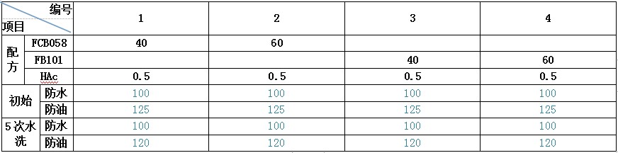 防水劑測(cè)試結(jié)果