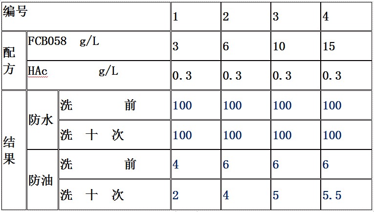 FCB058三防整理劑在滌綸上的測(cè)試結(jié)果