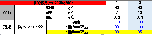 2、耐磨性能