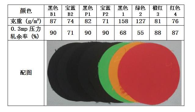 無氟防水劑實驗布類