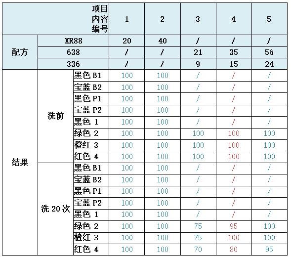 無氟防水劑配方及結果