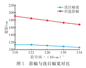 筘幅與織物洗后幅寬對比