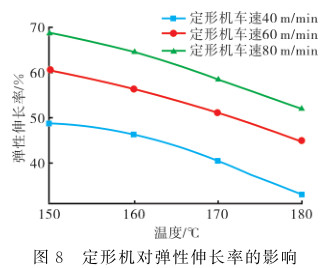 定形機對織物彈性的影響