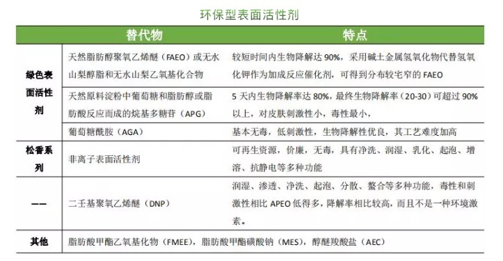 環(huán)保表面活性劑