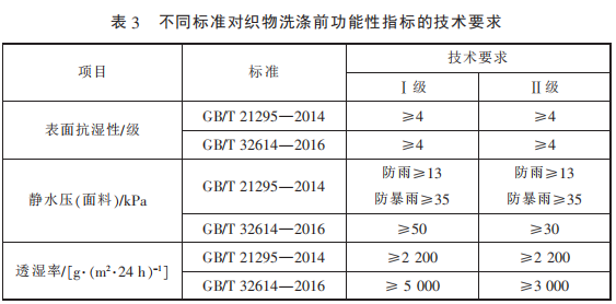 不同標(biāo)準(zhǔn)對(duì)織物洗滌前功能性指標(biāo)的技術(shù)要求