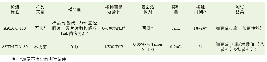 表1 ASTM E 3160與AATCC 100測試條件參數(shù)對比