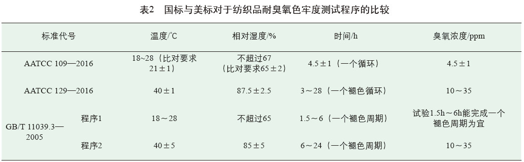 國(guó)標(biāo)與美標(biāo)對(duì)與紡織品耐臭氧色牢度測(cè)試程序的比較