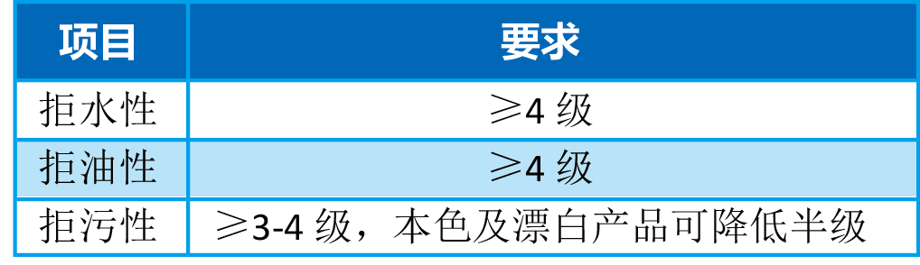 紡織品的“三防”效果評(píng)價(jià)