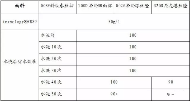 廣東高效耐水洗無(wú)氟防水劑