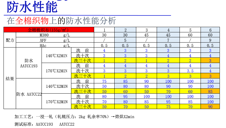 ZJ-M380無氟防水劑在全棉面料上的防水性能分析