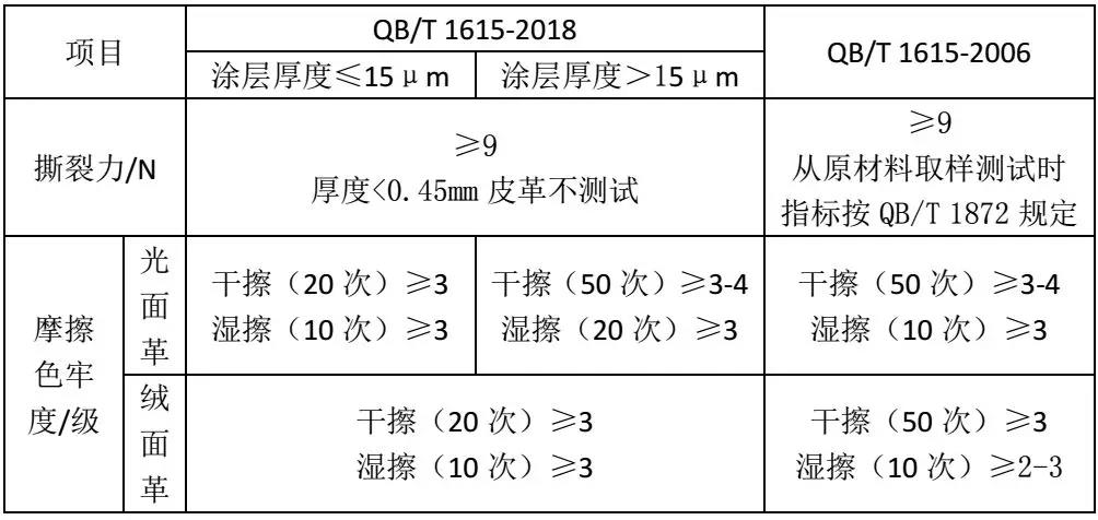 撕裂力、摩擦色牢度對比