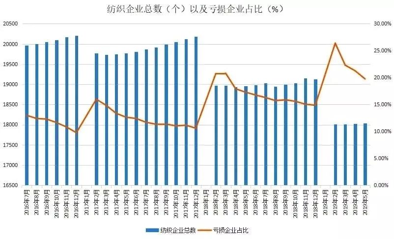 紡織企業(yè)總數(shù)及虧損企業(yè)占比