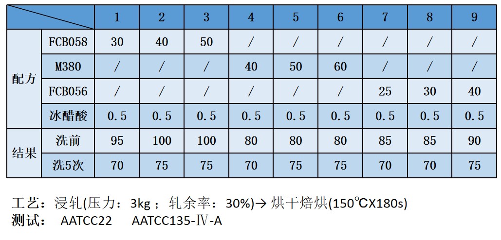 不同防水劑在吸水牛仔面料上的效果分析