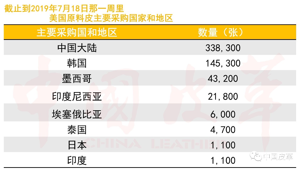 7月18日那一周里美國原料皮主要采購國家和地區(qū)