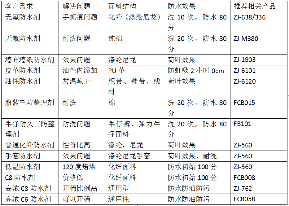 莊杰廠家防水劑價格一覽表