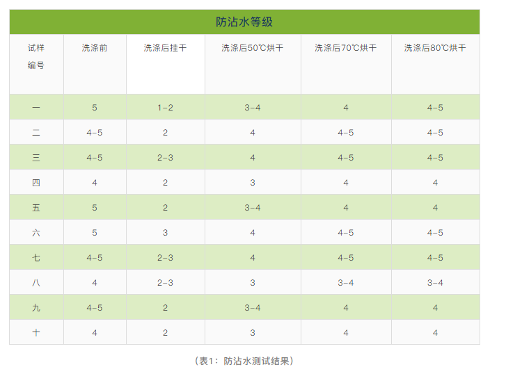 表1防水劑防水測(cè)試結(jié)果 