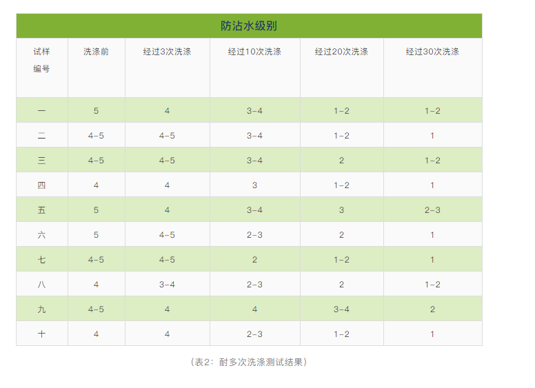 表2防水劑耐多次洗滌測(cè)試結(jié)果