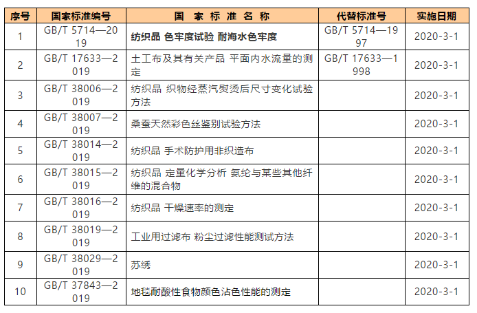 服裝類標準