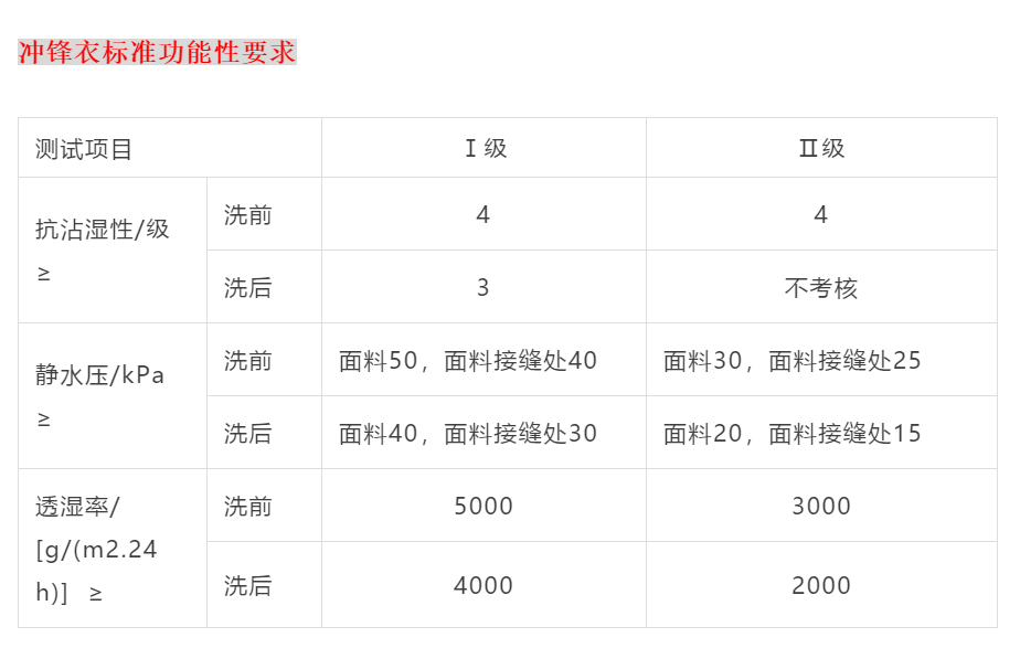 沖鋒衣標(biāo)準(zhǔn)功能性要求