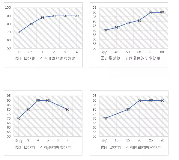 采用不同的交聯(lián)劑用量、處理溫度、處理時(shí)間、處理pH對(duì)織物處理效果對(duì)比圖