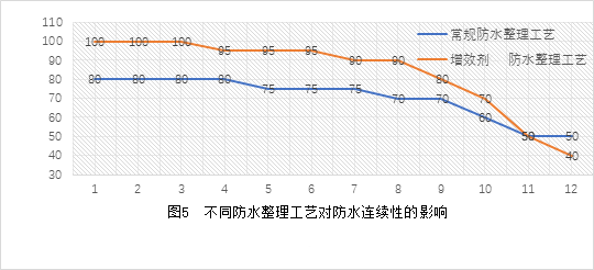 不同整理工藝對(duì)防水連續(xù)性的影響