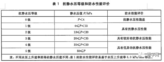 紡織品防水性能評價