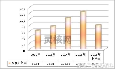 2012-2016年中國(guó)尼龍工業(yè)長(zhǎng)絲行業(yè)市場(chǎng)規(guī)模及增速