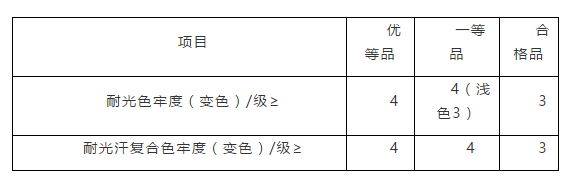 耐光、耐光汗牢度評級