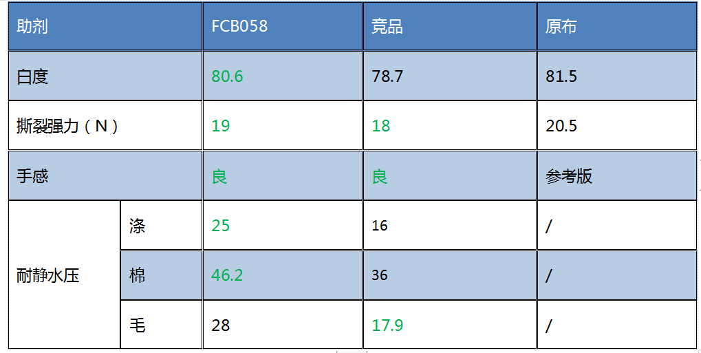 耐靜水壓測(cè)試結(jié)果