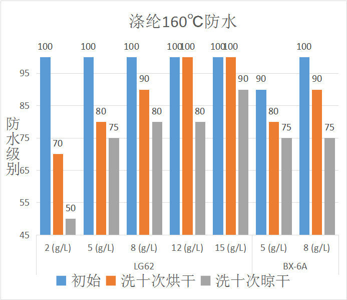 LG62三防整理劑在滌綸面料上應(yīng)用的防水效果