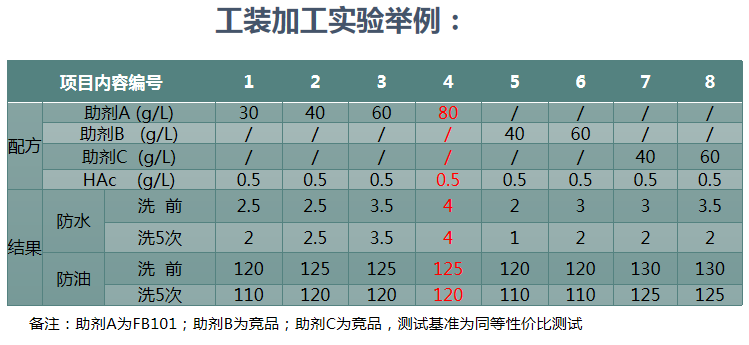 三防整理劑應(yīng)用在工裝面料的測試結(jié)果