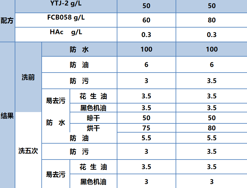 測(cè)試結(jié)果