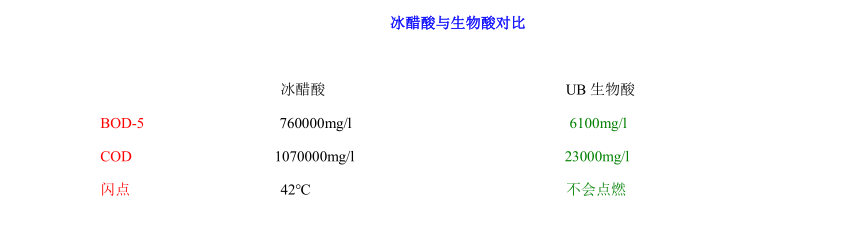 生物酸對(duì)比數(shù)據(jù)