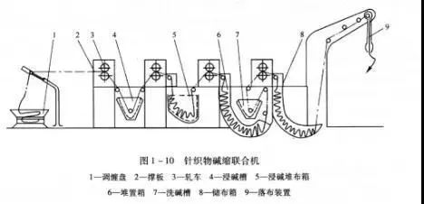 圖I-10