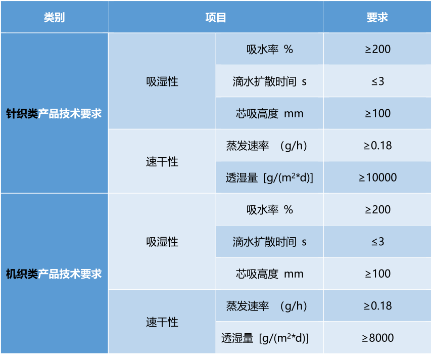 GB/T 21655.1-2008《紡織品 吸濕速干性的評定 第1部分：單項組合試驗法》