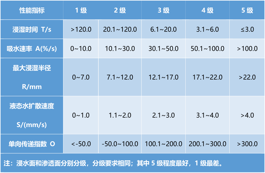 評級要求