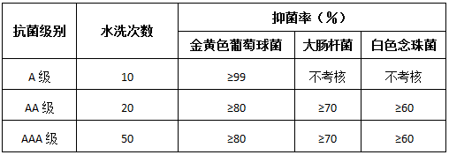 FZ/T 73023-2006《抗菌針織品》